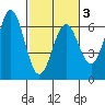 Port Orford tide chart for Wednesday, March 3, 2021