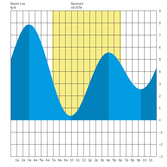 Port Orford tide chart for Thursday, March 4, 2021