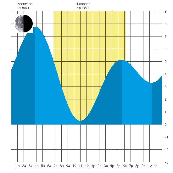 Port Orford tide chart for Friday, March 5, 2021