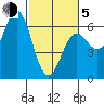 Port Orford tide chart for Friday, March 5, 2021