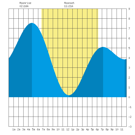 Port Orford tide chart for Saturday, March 6, 2021