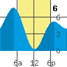 Port Orford tide chart for Saturday, March 6, 2021