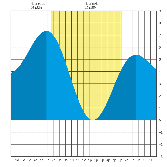 Port Orford tide chart for Sunday, March 7, 2021