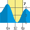 Port Orford tide chart for Sunday, March 7, 2021