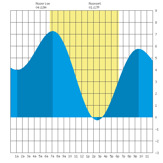 Port Orford tide chart for Monday, March 8, 2021