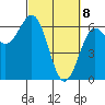 Port Orford tide chart for Monday, March 8, 2021