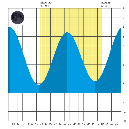 Port Orford tide chart for Sunday, April 11, 2021