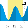 Port Orford tide chart for Monday, April 12, 2021