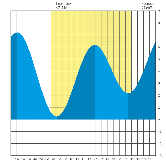 Port Orford tide chart for Tuesday, April 13, 2021