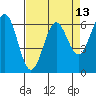 Port Orford tide chart for Tuesday, April 13, 2021