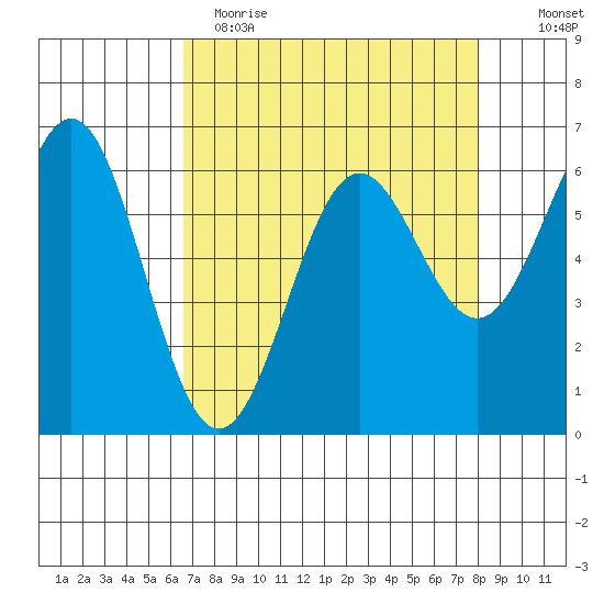 Port Orford tide chart for Wednesday, April 14, 2021