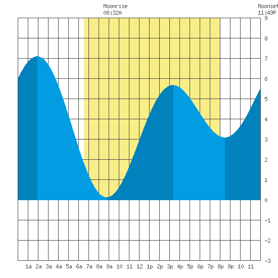 Port Orford tide chart for Thursday, April 15, 2021