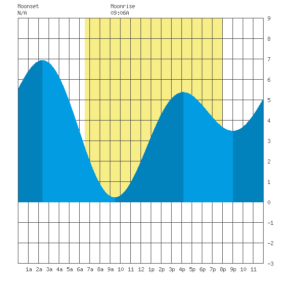 Port Orford tide chart for Friday, April 16, 2021