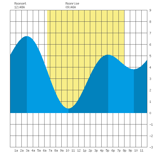 Port Orford tide chart for Saturday, April 17, 2021