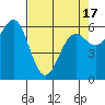 Port Orford tide chart for Saturday, April 17, 2021