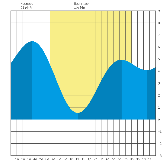 Port Orford tide chart for Sunday, April 18, 2021