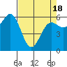 Port Orford tide chart for Sunday, April 18, 2021