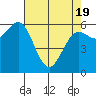 Port Orford tide chart for Monday, April 19, 2021