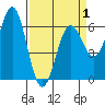 Port Orford tide chart for Thursday, April 1, 2021