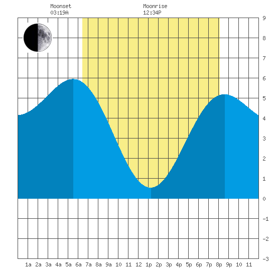 Port Orford tide chart for Tuesday, April 20, 2021
