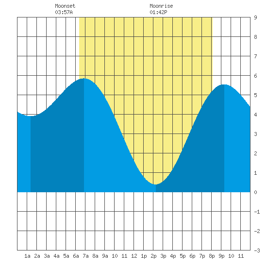 Port Orford tide chart for Wednesday, April 21, 2021