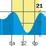 Port Orford tide chart for Wednesday, April 21, 2021