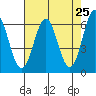 Port Orford tide chart for Sunday, April 25, 2021