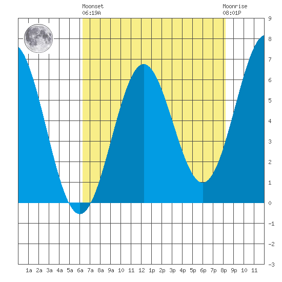 Port Orford tide chart for Monday, April 26, 2021