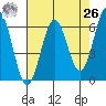 Port Orford tide chart for Monday, April 26, 2021