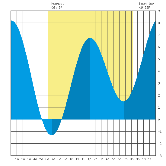 Port Orford tide chart for Tuesday, April 27, 2021