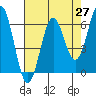 Port Orford tide chart for Tuesday, April 27, 2021