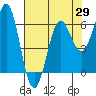 Port Orford tide chart for Thursday, April 29, 2021