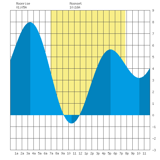 Port Orford tide chart for Friday, April 2, 2021