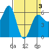 Port Orford tide chart for Saturday, April 3, 2021