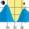 Port Orford tide chart for Sunday, April 4, 2021