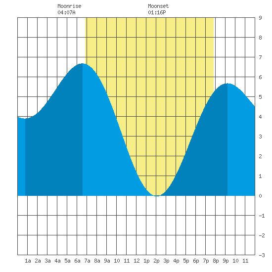 Port Orford tide chart for Monday, April 5, 2021