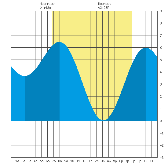Port Orford tide chart for Tuesday, April 6, 2021