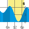 Port Orford tide chart for Tuesday, April 6, 2021
