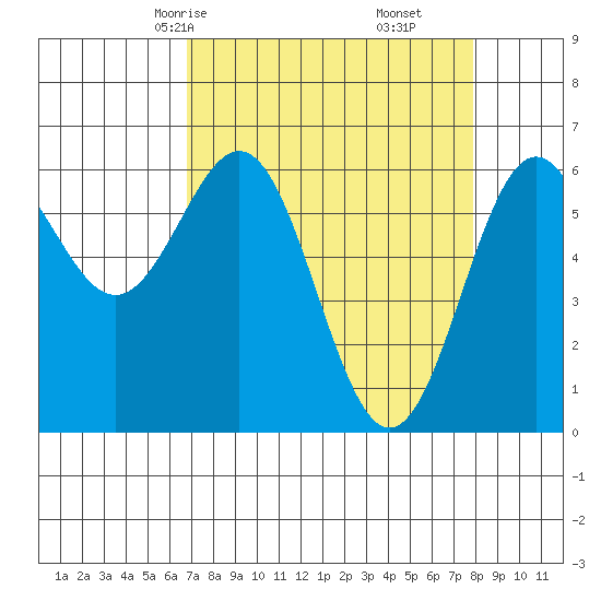 Port Orford tide chart for Wednesday, April 7, 2021