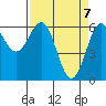 Port Orford tide chart for Wednesday, April 7, 2021