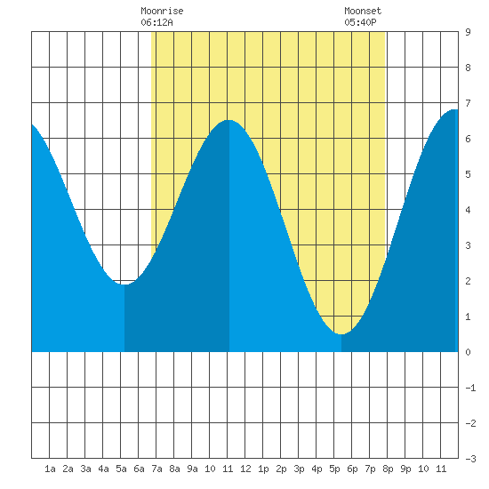Port Orford tide chart for Friday, April 9, 2021
