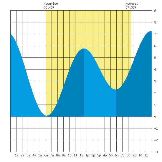 Port Orford tide chart for Monday, May 10, 2021