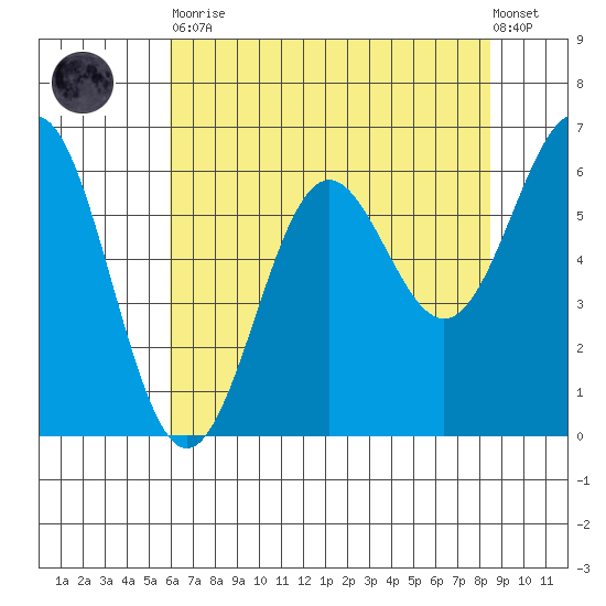 Port Orford tide chart for Tuesday, May 11, 2021