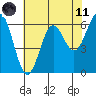 Port Orford tide chart for Tuesday, May 11, 2021