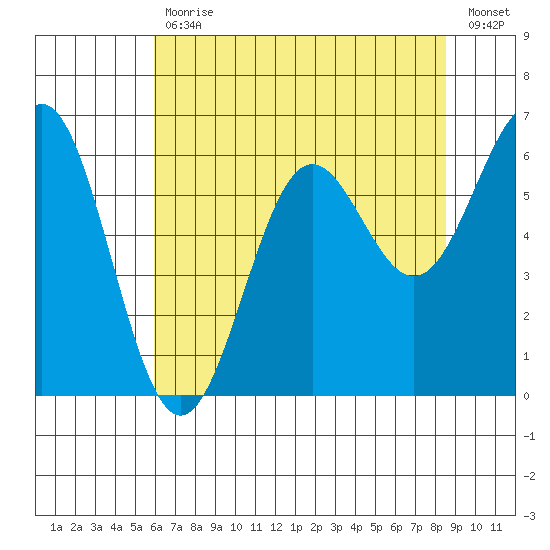 Port Orford tide chart for Wednesday, May 12, 2021