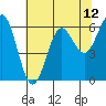 Port Orford tide chart for Wednesday, May 12, 2021