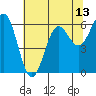 Port Orford tide chart for Thursday, May 13, 2021