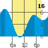 Port Orford tide chart for Sunday, May 16, 2021