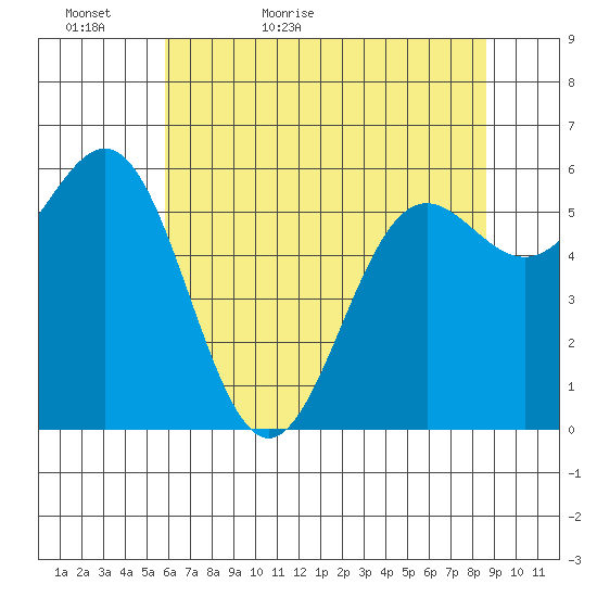 Port Orford tide chart for Monday, May 17, 2021