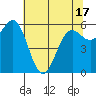 Port Orford tide chart for Monday, May 17, 2021
